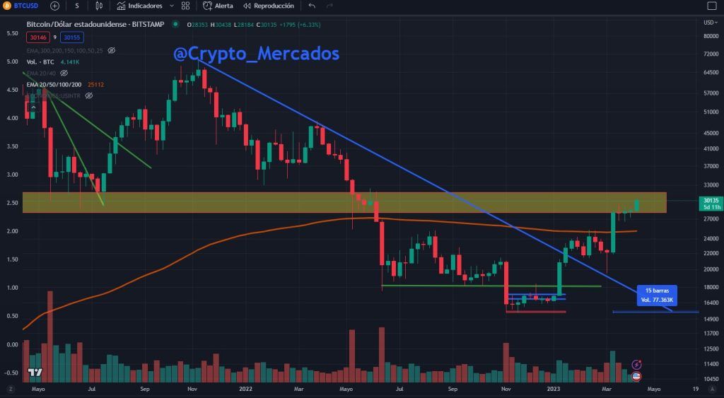 bitcoin alcanza un nuevo ath en 2023